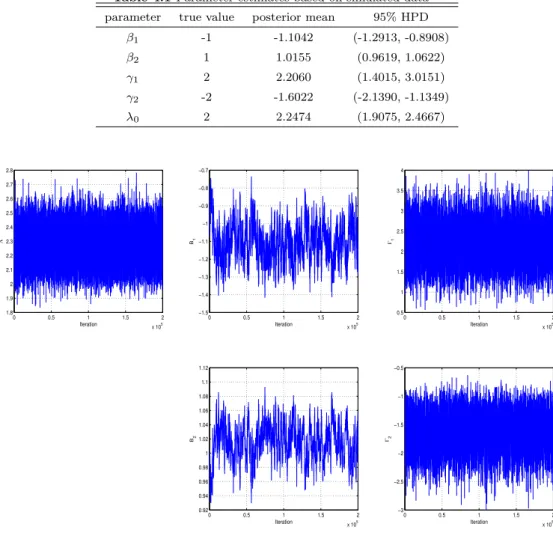 Table 4.1 Parameter estimates based on simulated data parameter true value posterior mean 95% HPD