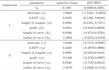 Table 4.2 Parameter estimates based on NH 15 data