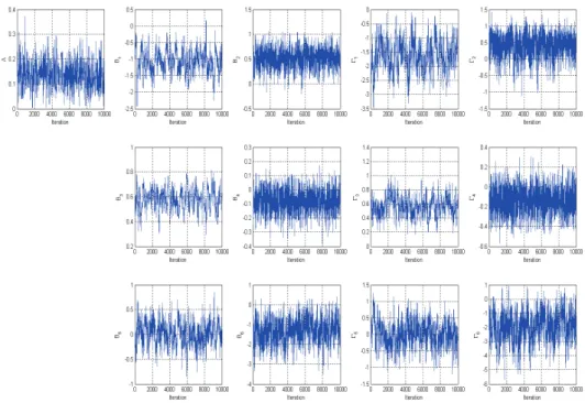 Figure 4.2 Plots of sampled values for a bivariate Possion model based on 10,000 iterations