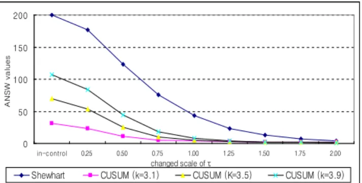 Figure 4.1 ANSW performances of the charts (p =3)