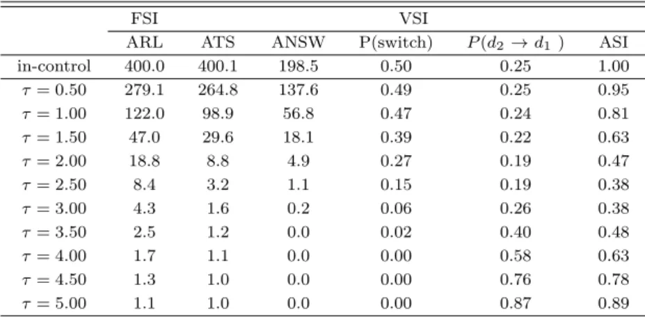 Table 4.1 Numerical performances of multivariate Shewhart chart (p = 5)