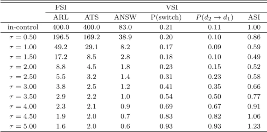 Table 4.4 Numerical performances of multivariate CUSUM chart (p = 5, k = 5.8)