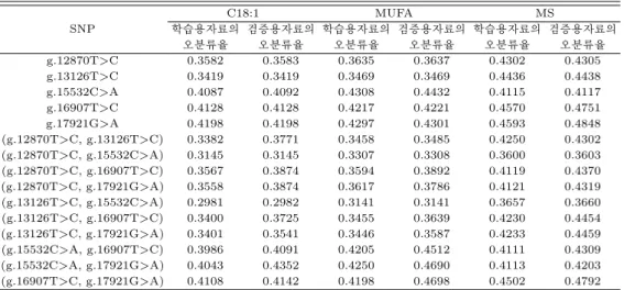표 3.3 단일 SNP와 SNP조합의 학습용 자료의 오분류율과 검증용 자료의 오분류율 SNP C18:1 MUFA MS 학습용자료의 검증용자료의 학습용자료의 검증용자료의 학습용자료의 검증용자료의 오분류율 오분류율 오분류율 오분류율 오분류율 오분류율 g.12870T>C 0.3582 0.3583 0.3635 0.3637 0.4302 0.4305 g.13126T>C 0.3419 0.3419 0.3469 0.3469 0.4436 0.4438 g.1553