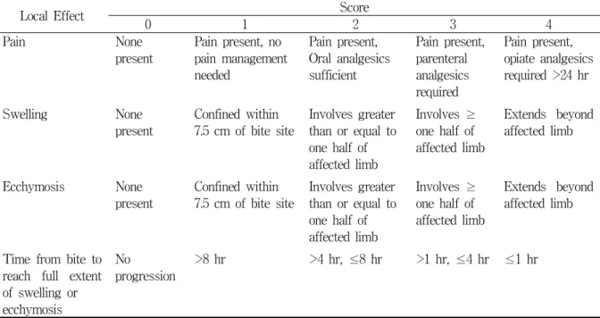 Table  2.  Local  effect  scoring  system