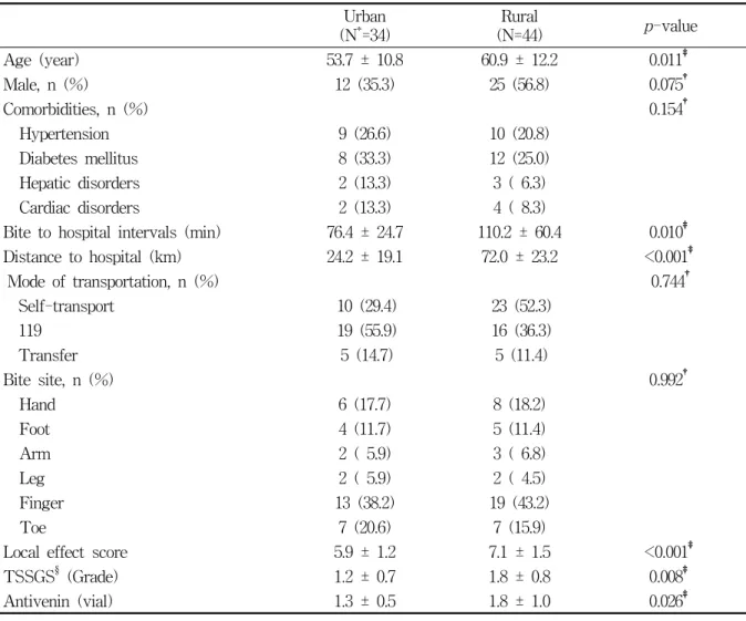 Table  3.  Basal  characteristics  of  patient