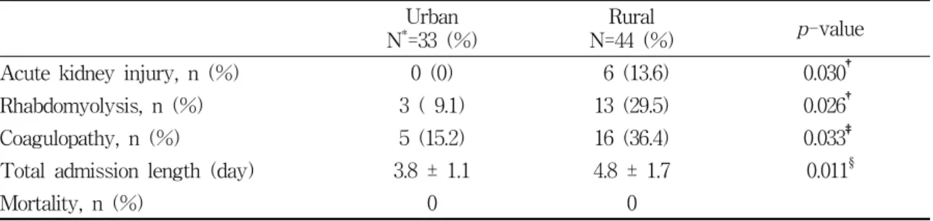 Table  4.  Clinical  outcomes  of  a  group  of  patients  in  snake  bite Urban
