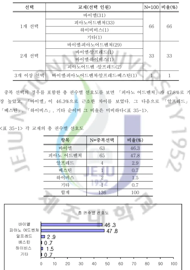 표 교재의 선호도<35> 중복 선택의 경우를 포함한 총 권수별 선호도를 보면 「 피아노 어드벤쳐 」 가 47.8% 로 가 장 높았고 , 「 바이엘 이」 46.3% 으로 근소한 차이를 보였다 