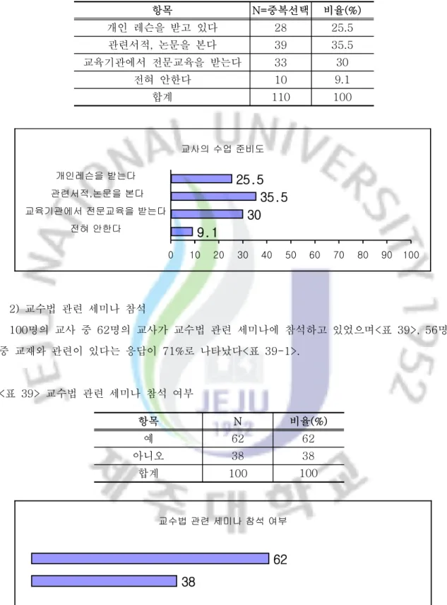 표 교사의 수업 준비도<38> 0 10 20 30 40 50 60 70 80 90 100개인레슨을 받는다 관련서적,논문을 본다교육기관에서 전문교육을 받는다전혀 안한다35.5309.125.5교사의 수업 준비도 교수법 관련 세미나 참석2) 명의 교사 중 명의 교사가 교수법 관련 세미나에 참석하고 있었으며 표 명10062<39>, 56 중 교재와 관련이 있다는 응답이 71% 로 나타났다 표< 39-1>