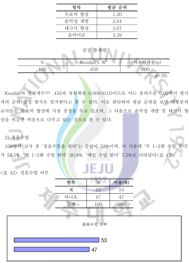 표 교재 구성요소에서의 중점도 평균 순위<41> 검정 통계량 p<.05 의 일치계수Kendall 50) .456 과 유의확률 0.000<0.05 이므로 이는 유의수준 0.05 에서 평가 자의 순위 결정 방식은 일치한다고 볼 수 있다 이로 판단하여 평균 순위를 보면 대부분의