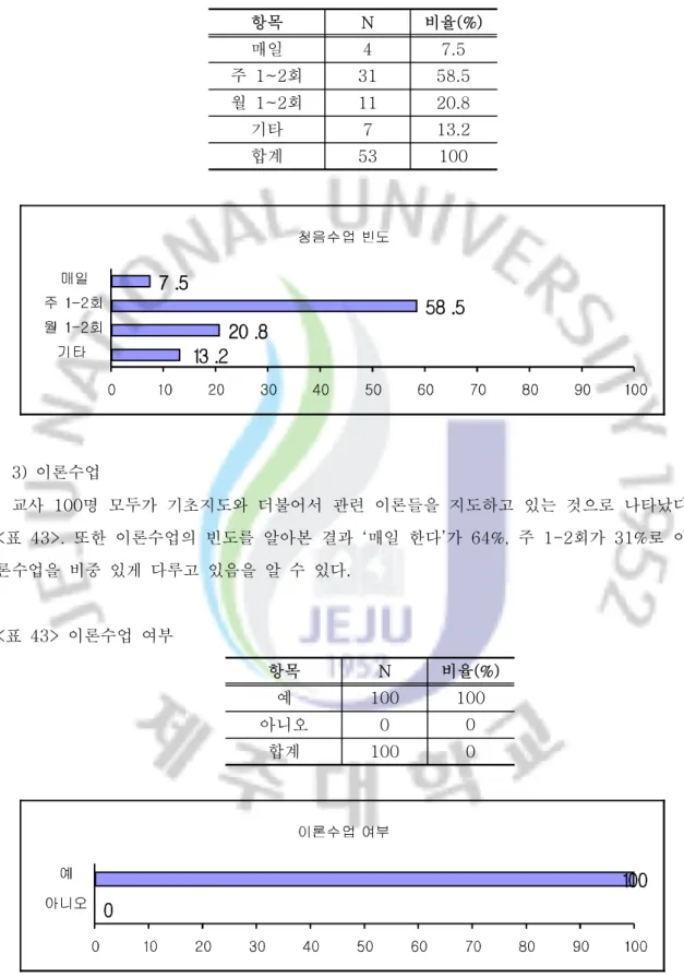 표 청음수업 빈도<42-1> 이론수업3) 교사 100 명 모두가 기초지도와 더불어서 관련 이론들을 지도하고 있는 것으로 나타났다 표 또한 이론수업의 빈도를 알아본 결과 매일 한다 가 주 회가 로 이<43>.‘’64%,1-231% 론수업을 비중 있게 다루고 있음을 알 수 있다