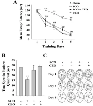 Fig. 1. Effect of CEO against SCO-induced memory impairment  in the acquisition and retention trials of passive avoidance test
