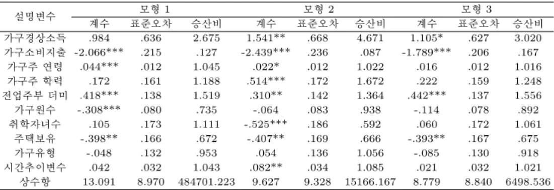 표 A.3 소득계층별 (4분위) 사교육비 결정요인과 전업주부 효과 분석 설명변수 모형 1 모형 2 모형 3 계수 표준오차 승산비 계수 표준오차 승산비 계수 표준오차 승산비 가구경상소득 .984 .636 2.675 1.541** .668 4.671 1.105* .627 3.020 가구소비지출 -2.066*** .215 .127 -2.439*** .236 .087 -1.789*** .206 .167 가구주 연령 .044*** .012 1.045 .022* .