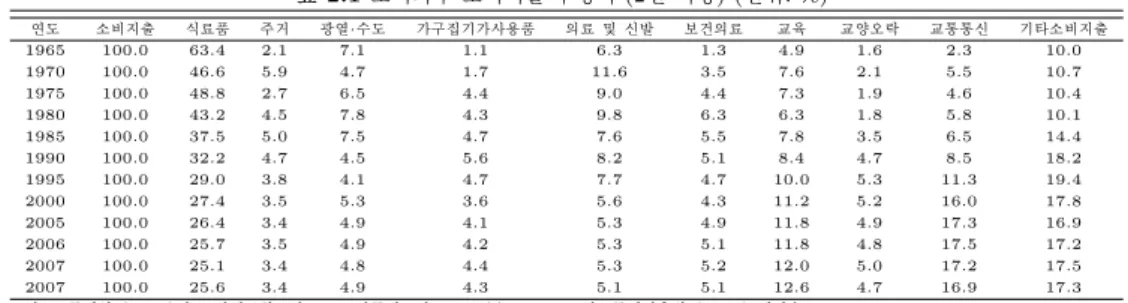 표 2.1 도시가구 소비지출 구성비 (2인 이상) (단위: %) 연도 소비지출 식료품 주거 광열·수도 가구집기가사용품 의료 및 신발 보건의료 교육 교양오락 교통통신 기타소비지출 1965 100.0 63.4 2.1 7.1 1.1 6.3 1.3 4.9 1.6 2.3 10.0 1970 100.0 46.6 5.9 4.7 1.7 11.6 3.5 7.6 2.1 5.5 10.7 1975 100.0 48.8 2.7 6.5 4.4 9.0 4.4 7.3 1.9 4.6 10