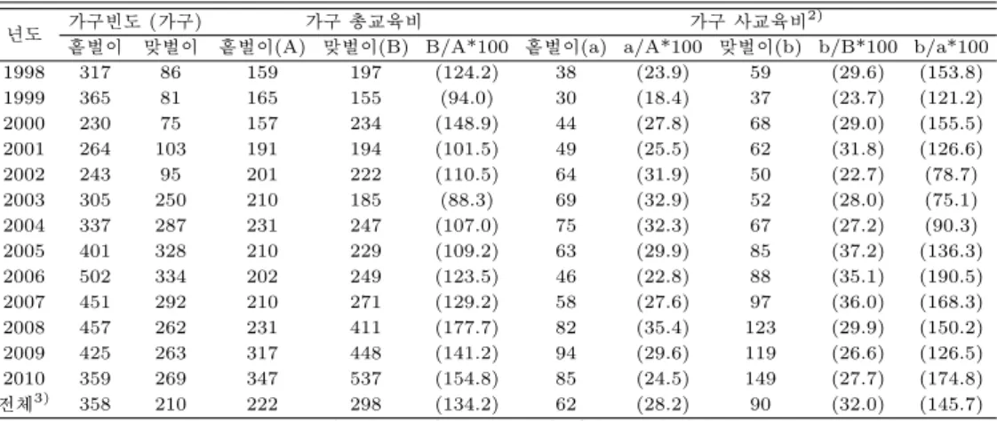 표 2.5 맞벌이와 홑벌이 가구의 교육비 1) 추이 (단위: 가구, 천원/월, %)