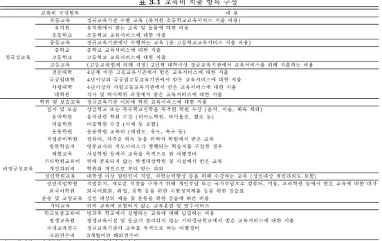 표 3.1 교육비 지출 항목 구성 교육비 구성항목 내 용 정규성교육 초등교육 정규교육기관 수행 교육 (유치원·초등학교교육서비스 지출 비용)유치원유치원에서 받는 교육 및 돌봄에 대한 비용초등학교초등학교 교육서비스에 대한 지출중등교육 정규교육기관에서 수행하는 교육 (중·고등학교교육서비스 지출 비용)중학교중학교 교육서비스에 대한 지출고등학교고등학교 교육서비스에 대한 지출 고등교육 (고등교육법에 의해 지정) 2년제 대학이상 정규교육기관에서 교육서비스를 위해 지출