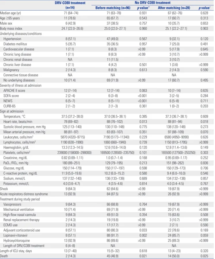 Table 1. Baseline Demographics and Clinical Characteristics (n=110) of the Study Population DRV-COBI treatment 