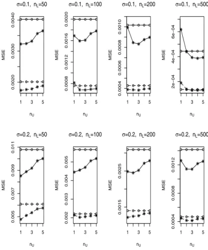 Figure 5.1 The average (connecting real line) and standard deviation (connecting dotted line) of mean squared error of LCEL (stars) and LCEU (circles)