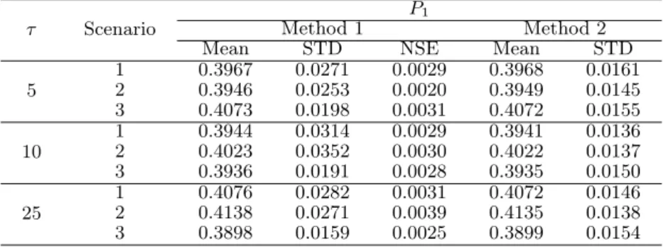 Table 3.1 Comparison of the posterior distributions of finite population proportions for two cell multinomial model by scenarios with µ 1 = 0.4
