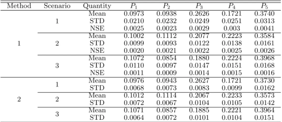 Table 3.2 Comparison of the posterior distributions of finite population proportions for five cell multinomial model by scenarios with µ 1 = µ 2 = 0.1, µ 3 = µ 4 = 0.2, τ = 25