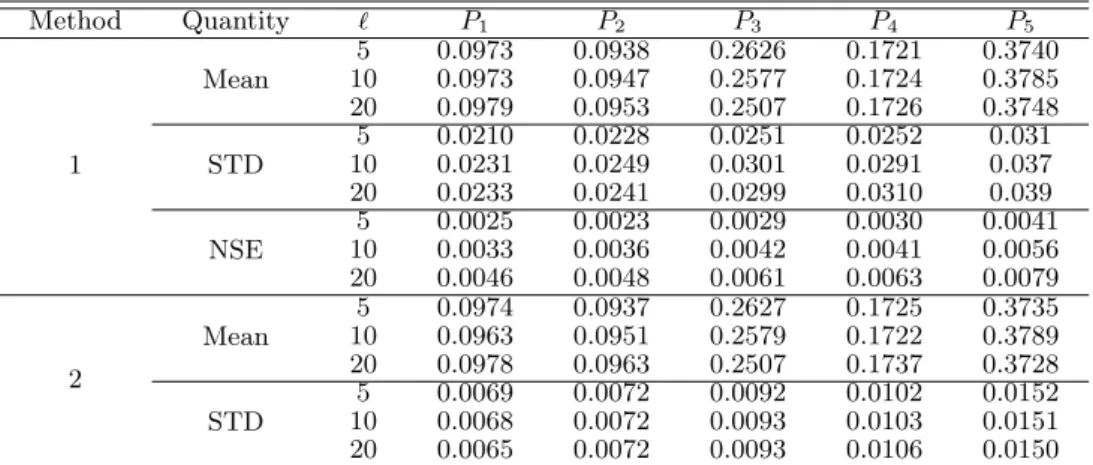 Table 3.3 Comparison of the posterior distributions of finite population proportions for five cell multinomial model by ` = 5, 10, 20 with µ 1 = µ 2 = 0.1, µ 3 = µ 4 = 0.2, τ = 10, under the scenario 1
