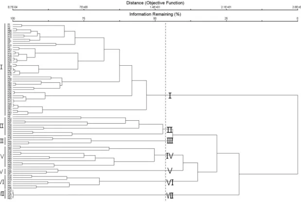 Figure 1. Dendrogram of the 84 plots for the forest vegetation of the Seoraksan National Park  on hierarchical  cluster analysis