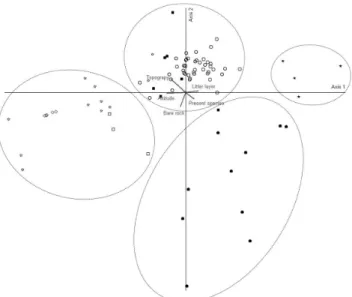 Figure 2. CCA ordination diagram showing community and major environmental variable(arrows) against the axis 1 and axis 2