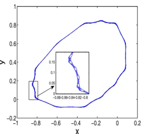 Figure 2.1 A trajectory of a piecewise smooth system, Equation (1.1), with parameters a = −0.8, b = −1, c = 0.8, d = −0.2, µ = −1, and the initial condition X 0 = (0, 0.79)