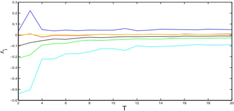 Figure 3.3 Computation of Lyapunov exponents for different delay time T from Equation (1.1), with parameters a = −0.8, b = −1, c = 0.8, d = −0.2, µ = −1, and the initial condition X 0 = (0, 0.79).
