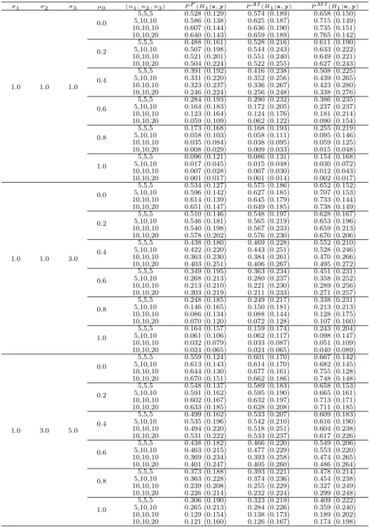 Table 4.2 The averages and the standard deviations in parentheses of posterior probabilities σ1 σ2 σ3 µ0 (n1, n2, n3) P F (H1|x, y) P AI (H1|x, y) P M I (H1|x, y) 1.0 1.0 1.0 0.0 5,5,5 0.528 (0.129) 0.574 (0.189) 0.658 (0.150)5,10,100.586 (0.138)0.625 (0.1