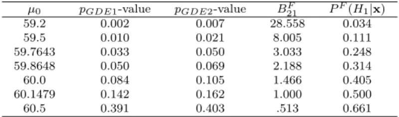Table 4.4 p-value, Bayes factor and posterior probability of H 1 : µ = µ 0