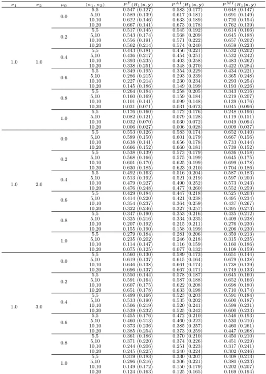 Table 4.1 The averages and the standard deviations in parentheses of posterior probabilities σ1 σ2 µ0 (n1, n2) P F (H1|x, y) P AI (H1|x, y) P M I (H1|x, y) 1.0 1.0 0.0 5,5 0.547 (0.127) 0.583 (0.177) 0.648 (0.147)5,100.589 (0.139)0.617 (0.181)0.691 (0.149)