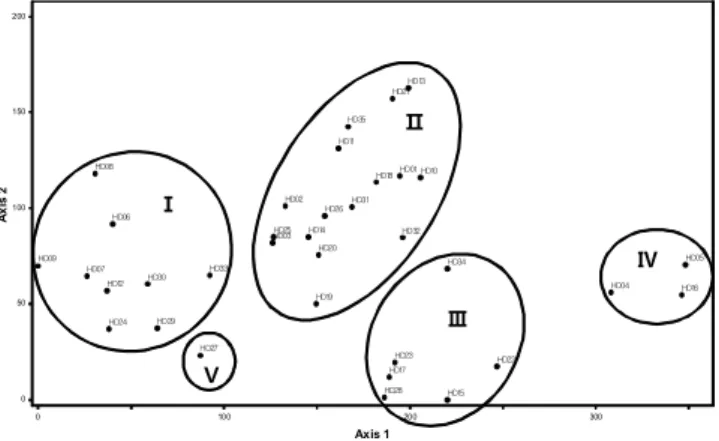 Fig. 1. Diagram of DCA ordination