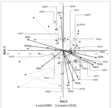 Fig. 2. Diagram of CCA about correlation among the  vegetation change, forest structure and climate  factors