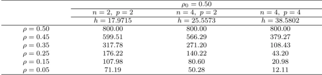 Table 4.2 ARL values when covariances are changed and variances are not changed (ρ 0 = 0.50) ρ 0 = 0.50 n = 2, p = 2 n = 4, p = 2 n = 4, p = 4 h = 17.9715 h = 25.5573 h = 38.5802 ρ = 0.50 800.00 800.00 800.00 ρ = 0.45 599.51 566.29 379.27 ρ = 0.35 317.78 2