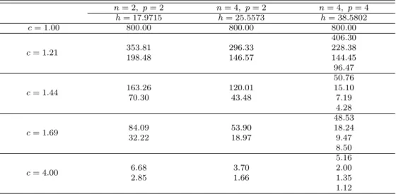 Table 4.6 ARL values when variances are changed and covariances are not changed (ρ 0 = 0.30)