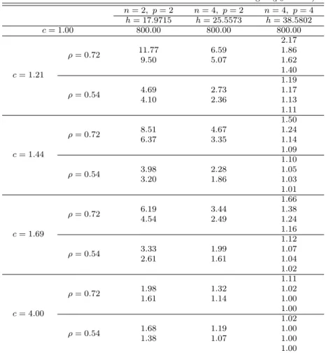 Table 4.7 ARL values when variances and covariances are changed (ρ 0 = 0.90) n = 2, p = 2 n = 4, p = 2 n = 4, p = 4 h = 17.9715 h = 25.5573 h = 38.5802 c = 1.00 800.00 800.00 800.00 c = 1.21 ρ = 0.72 2.1711.776.591.869.505.071.621.40 ρ = 0.54 1.194.692.731