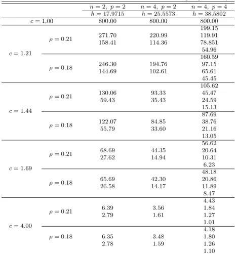 Table 4.9 ARL values when variances and covariances are changed (ρ 0 = 0.30) n = 2, p = 2 n = 4, p = 2 n = 4, p = 4 h = 17.9715 h = 25.5573 h = 38.5802 c = 1.00 800.00 800.00 800.00 c = 1.21 ρ = 0.21 199.15271.70220.99119.91158.41114.3678.85154.96 ρ = 0.18