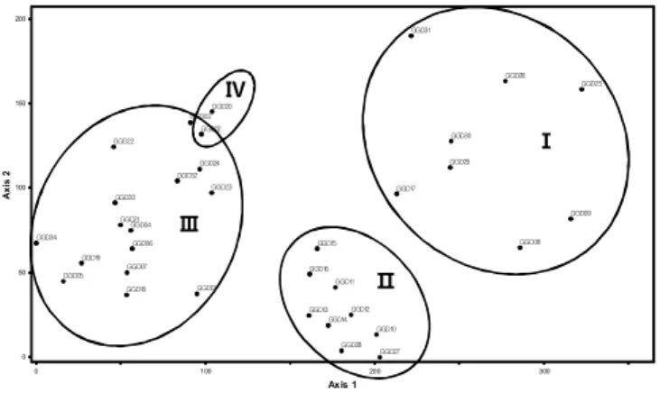 Fig. 1. Diagram of DCA ordination