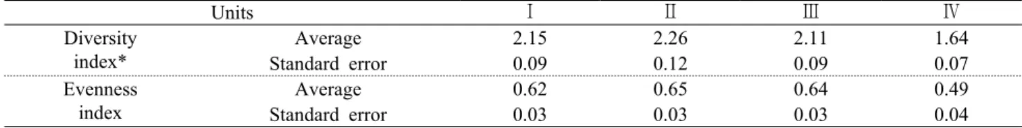 Table 2. Diversity and Evenness indexes of the forest communities였다.  후박나무림(Ⅰ)은 다른 군락들에 비하여 각 조사구간 종구성의 유사성이 떨어진다