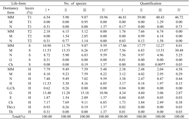 Table 3. Number of species and quantification of Raunkiaer's life-form in each layer