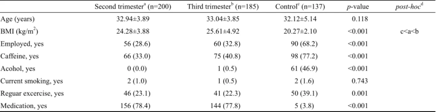 Table 1. Demographic data