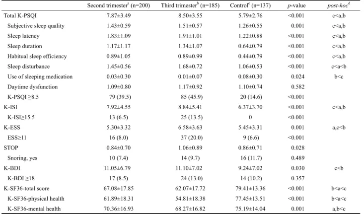 Table 2. The results of the questionnaires