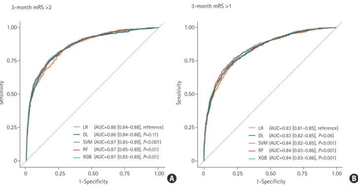Figure 1.  Receiver operating characteristic curve of classifiers to predict modified Rankin Scale (mRS) >2 (A) and mRS >1 (B)