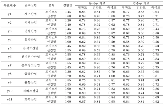 표 4.1에는 화학산업에서와 같은 방법을 적용하여 MLP 신경망분석에 의해 각 산업에 대해 선택된 절 단값과 선택된 절단값을 기준으로 분류의 정확도, 민감도, 특이도를 분석용 자료와 검증용 자료별로 보 여준다