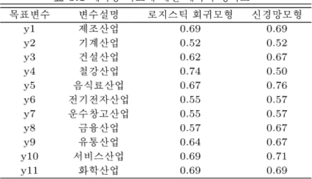 표 5.1은 11개의 산업에 대한 예측정확도를 나타낸다. 제조산업 (y1), 건설산업 (y3), 철강산업 (y4), 음식료산업 (y5), 금융산업 (y8), 유통산업 (y9), 서비스산업 (y10), 화학산업 (y11)의 경우 로지스틱 회귀모형 혹은 신경망모형에 의해 최대 약 67%∼76%의 정확도를 보여주었으나, 기계산업 (y2), 전기 전자산업 (y6), 그리고 운수창고산업 (y7)의 경우에는 최대 약 52%∼57%의 정확도를 보여주었다