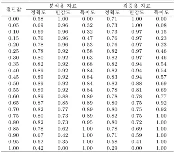 표 3.3 절단값에 따른 정확도, 민감도, 특이도의 비교 (목표변수: 화학산업, 모형: 로지스틱 회귀모형) 절단값 분석용 자료 검증용 자료 정확도 민감도 특이도 정확도 민감도 특이도 0.00 0.58 1.00 0.00 0.71 1.00 0.00 0.05 0.69 0.96 0.32 0.73 1.00 0.08 0.10 0.69 0.96 0.32 0.73 0.97 0.15 0.15 0.76 0.96 0.47 0.76 0.97 0.23 0.20 0.78 0.96