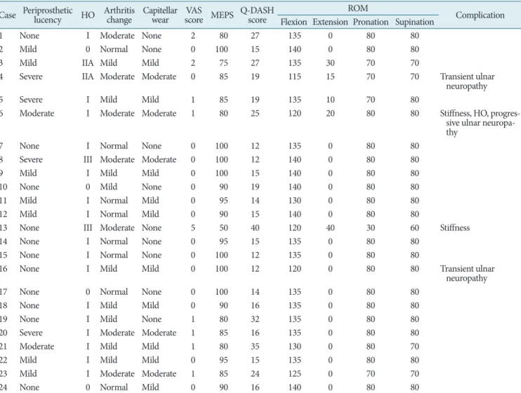 Table 2. Summary of the outcomes and complications after radial head replacement in patients with complex radial head fracture Case Periprosthetic   lucency HO Arthritis change Capitellar 