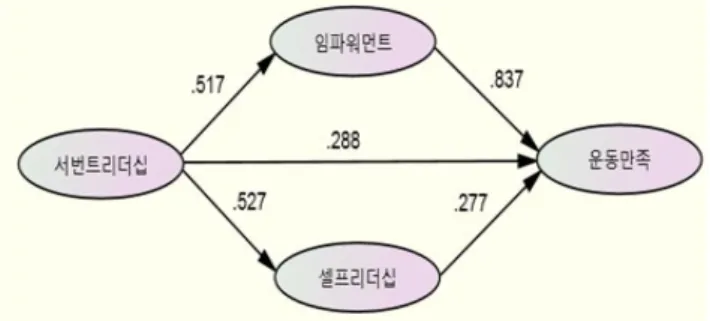 그림 3.1 요인 간 표준화 계수 추정치 4. 논의 이 연구는 배드민턴의 국제적 위상에도 불구하고 배드민턴 지도자의 지도역량을 규명한 연구가 매우 부족한 현실적 문제를 극복하기 위한 목적으로 진행되었다