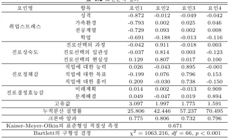 표 4.2 요인분석 결과 요인명 항목 요인1 요인2 요인3 요인4 취업스트레스 성격 -0.872 -0.012 -0.049 -0.042가족환경-0.7930.0020.0250.046 전공계열 -0.729 0.093 0.002 0.008 학업 -0.691 -0.188 -0.013 -0.116 진로성숙도 진로선택의 과정 -0.042 0.911 -0.018 0.003진로선택의 일관성-0.0370.8140.003 -0.123 진로선택의 현실성 0.129 0.807 