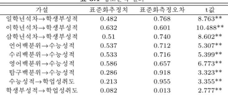 표 3.1 경로분석 결과 가설 표준화추정치 표준화측정오차 t값 일학년석차→학생부성적 0.482 0.768 8.763** 이학년석차→학생부성적 0.632 0.601 10.488** 삼학년석차→학생부성적 0.51 0.740 8.602** 언어백분위→수능성적 0.537 0.712 5.307** 수리백분위→수능성적 0.533 0.716 5.399** 영어백분위→수능성적 0.586 0.657 6.773** 탐구백분위→수능성적 0.286 0.918 3.323** 수